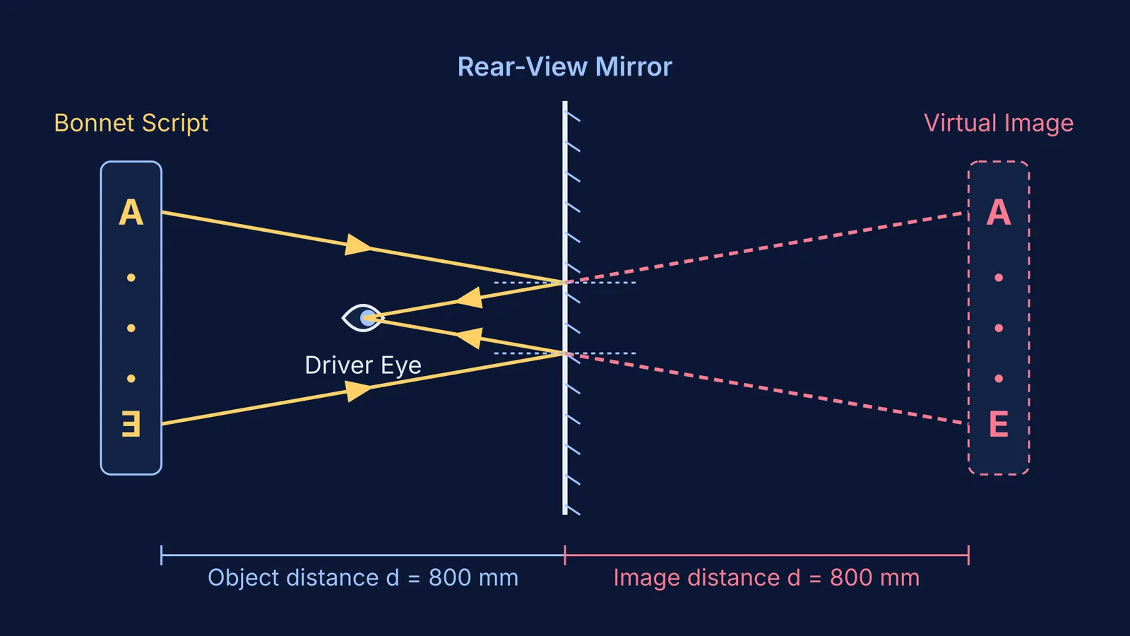 Ray diagram showing lateral inversion of ambulance lettering in a rear-view mirror