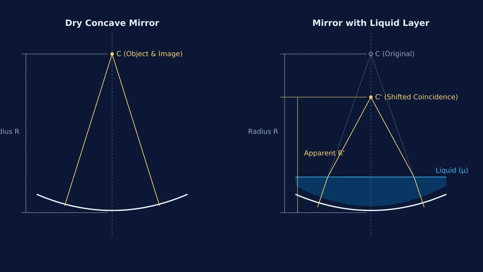 Ray diagram showing pin coincidence shift in a concave mirror with a liquid layer