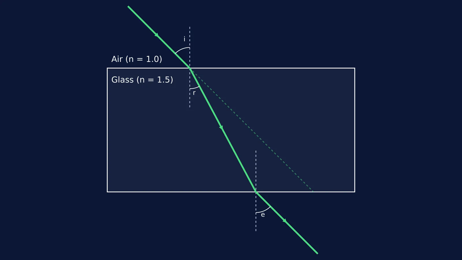 Ray diagram showing refraction of light through a rectangular glass slab