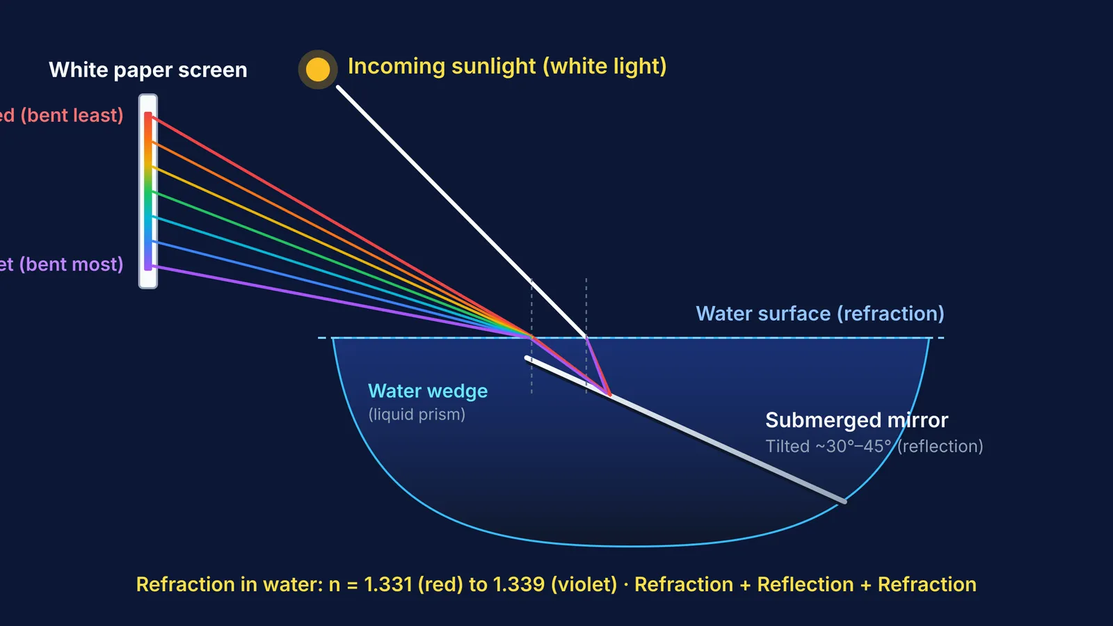 Ray diagram showing white sunlight dispersing into a rainbow through water and mirror