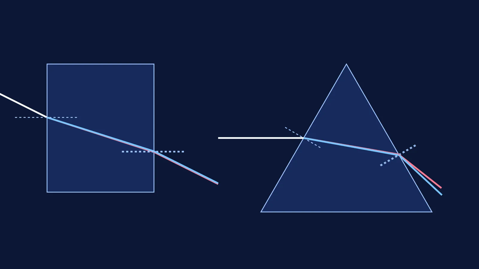 Ray diagrams comparing light passing through a glass slab and a prism