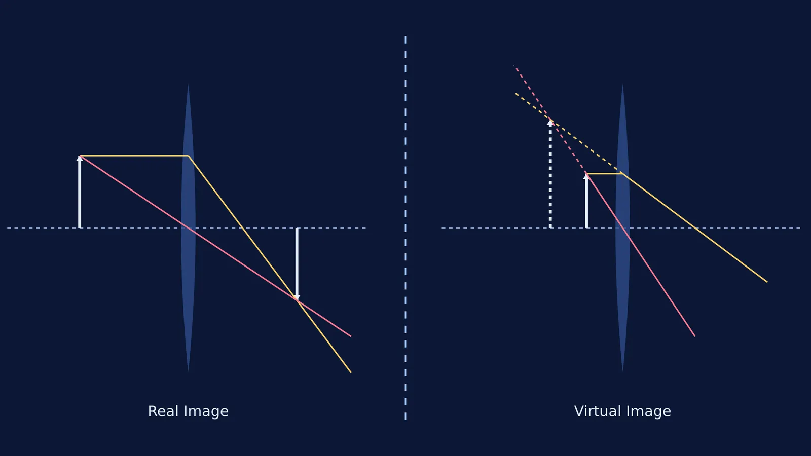 Ray diagrams showing real and virtual images through a converging lens