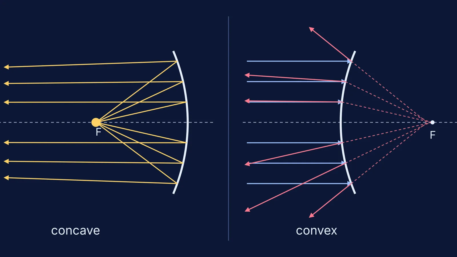 Ray diagrams: torch bulb at a concave mirror's focus, convex mirror spreading parallel rays