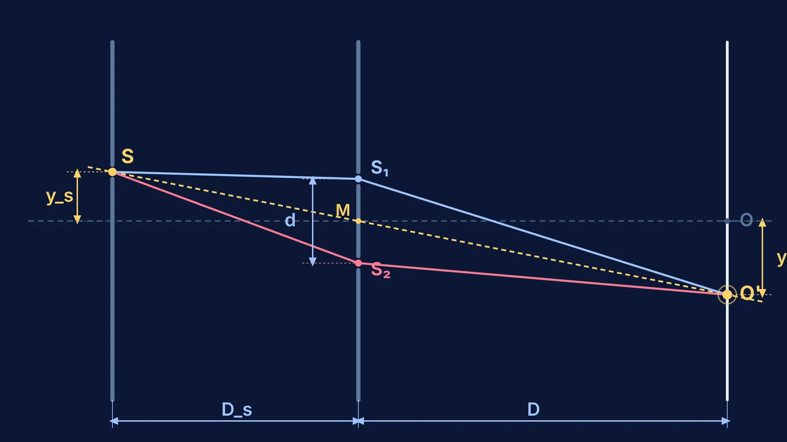 Ray geometry of Young's double-slit experiment showing central fringe shift with an off-axis source