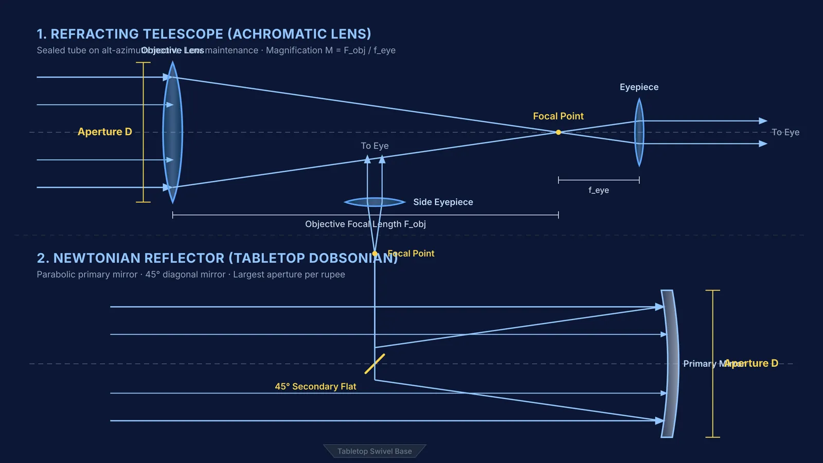 Ray optics comparison of refractor and Dobsonian reflector beginner telescope designs