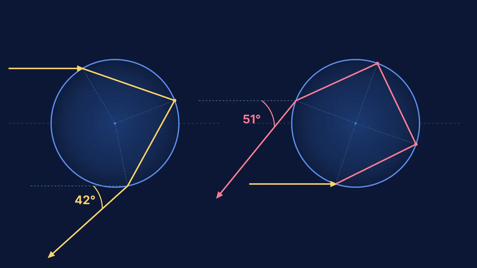 Ray paths through water spheres showing primary and secondary rainbow angles
