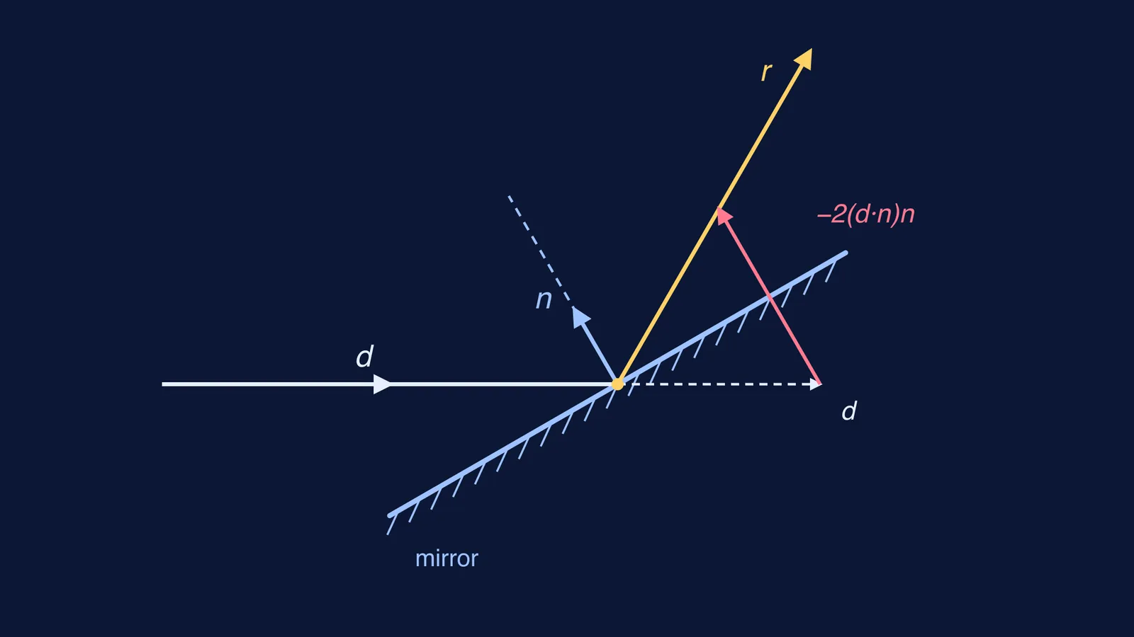 Ray reflecting off a mirror tilted at 30 degrees, with normal and correction vector