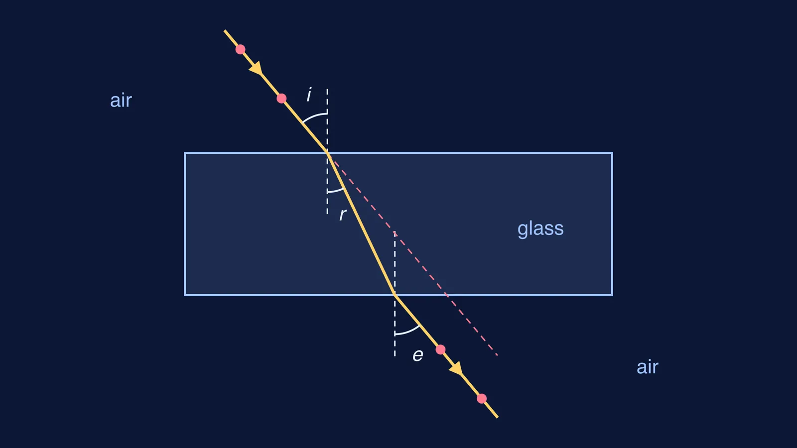 Ray traced through a rectangular glass slab with normals, pins and angles marked