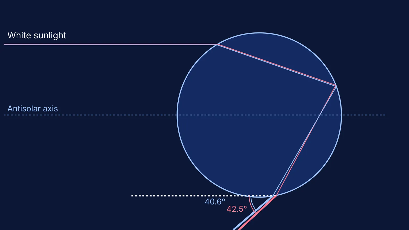 Ray-tracing diagram of sunlight reflecting inside a spherical raindrop.