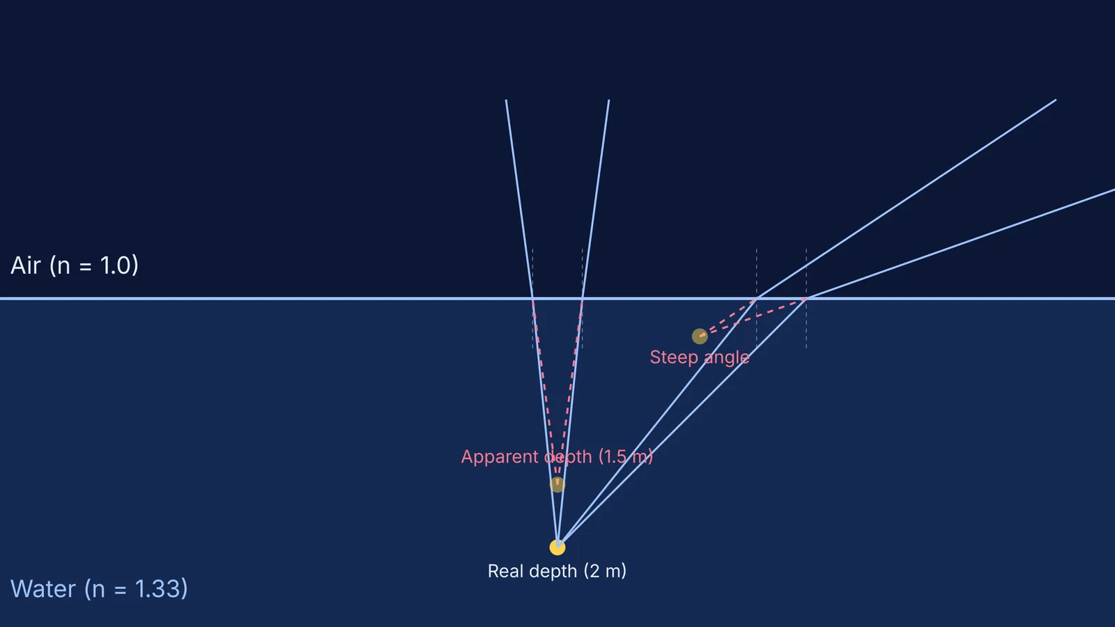 Ray tracing diagram showing how refraction reduces apparent depth and shifts the image laterally