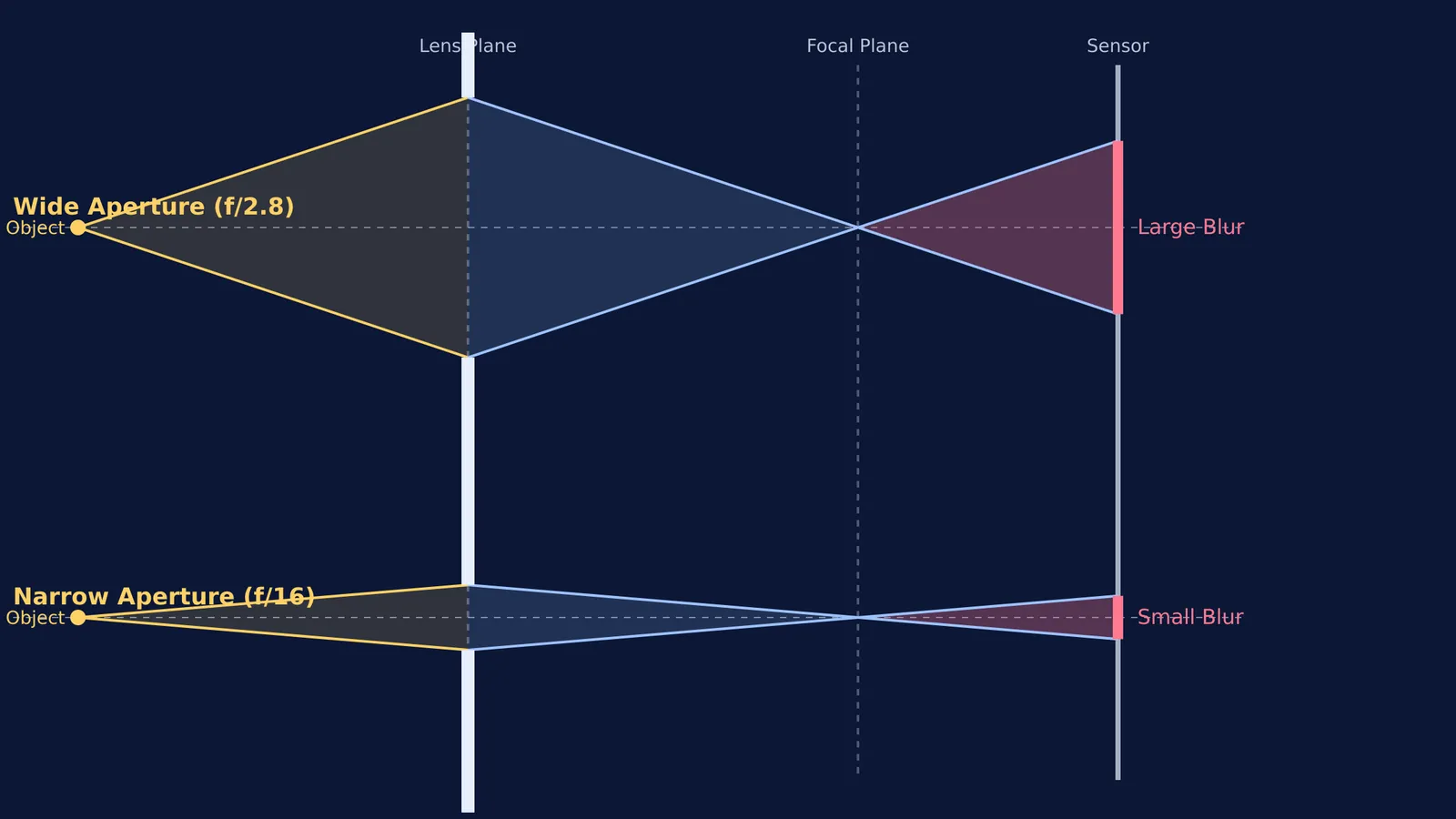 Ray tracing diagrams comparing wide and narrow aperture blur.