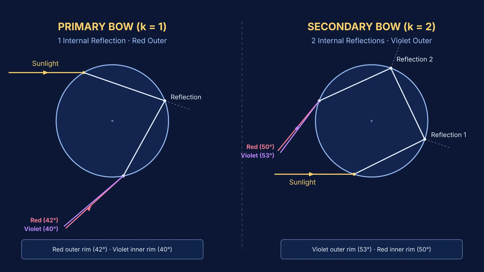 Ray tracing geometry of primary and secondary rainbows in raindrops