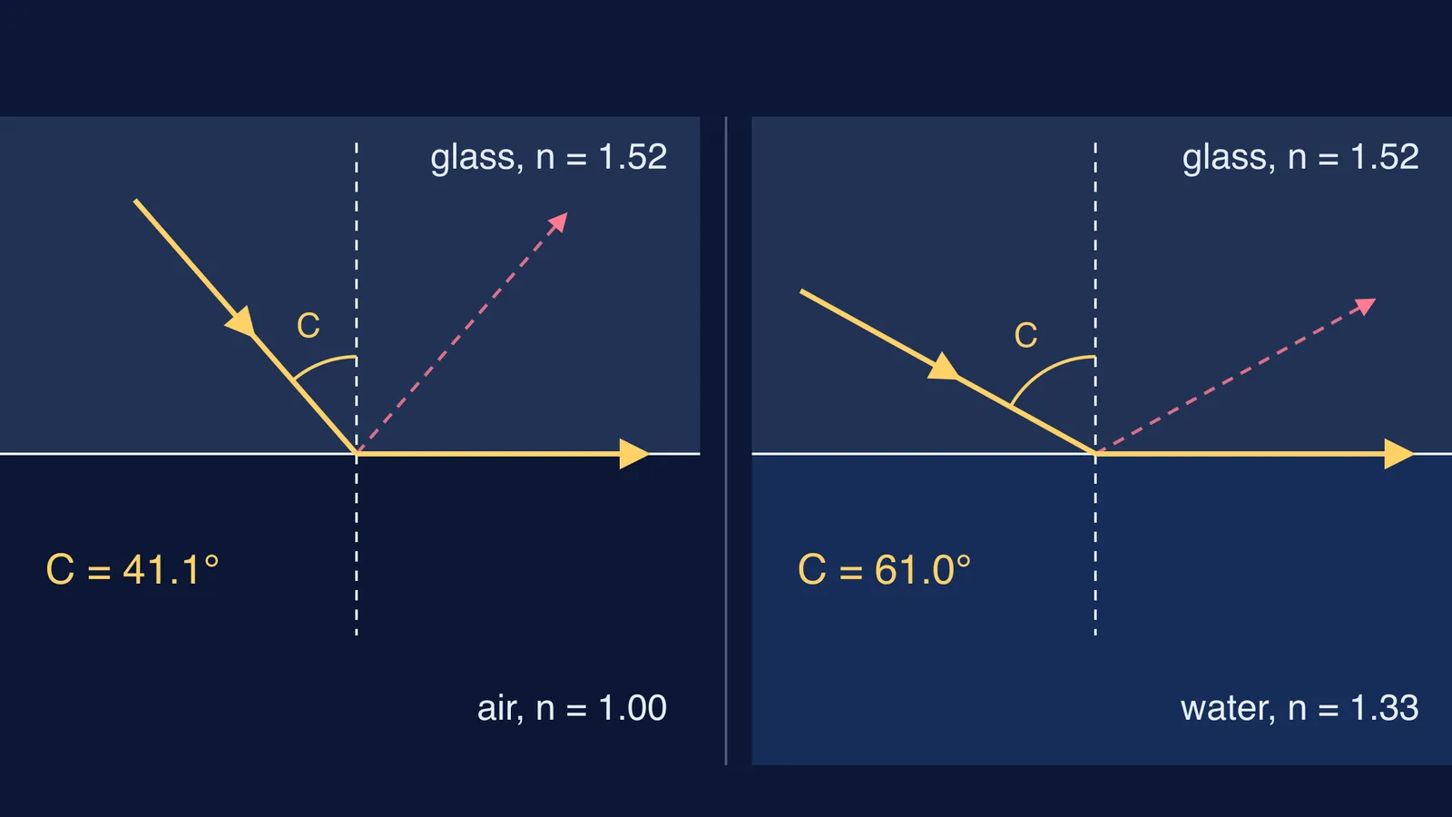 Rays at the critical angle for glass-air and glass-water surfaces