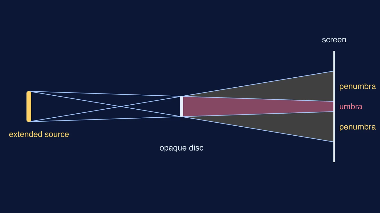 Rays from a wide light source past a disc forming umbra and penumbra