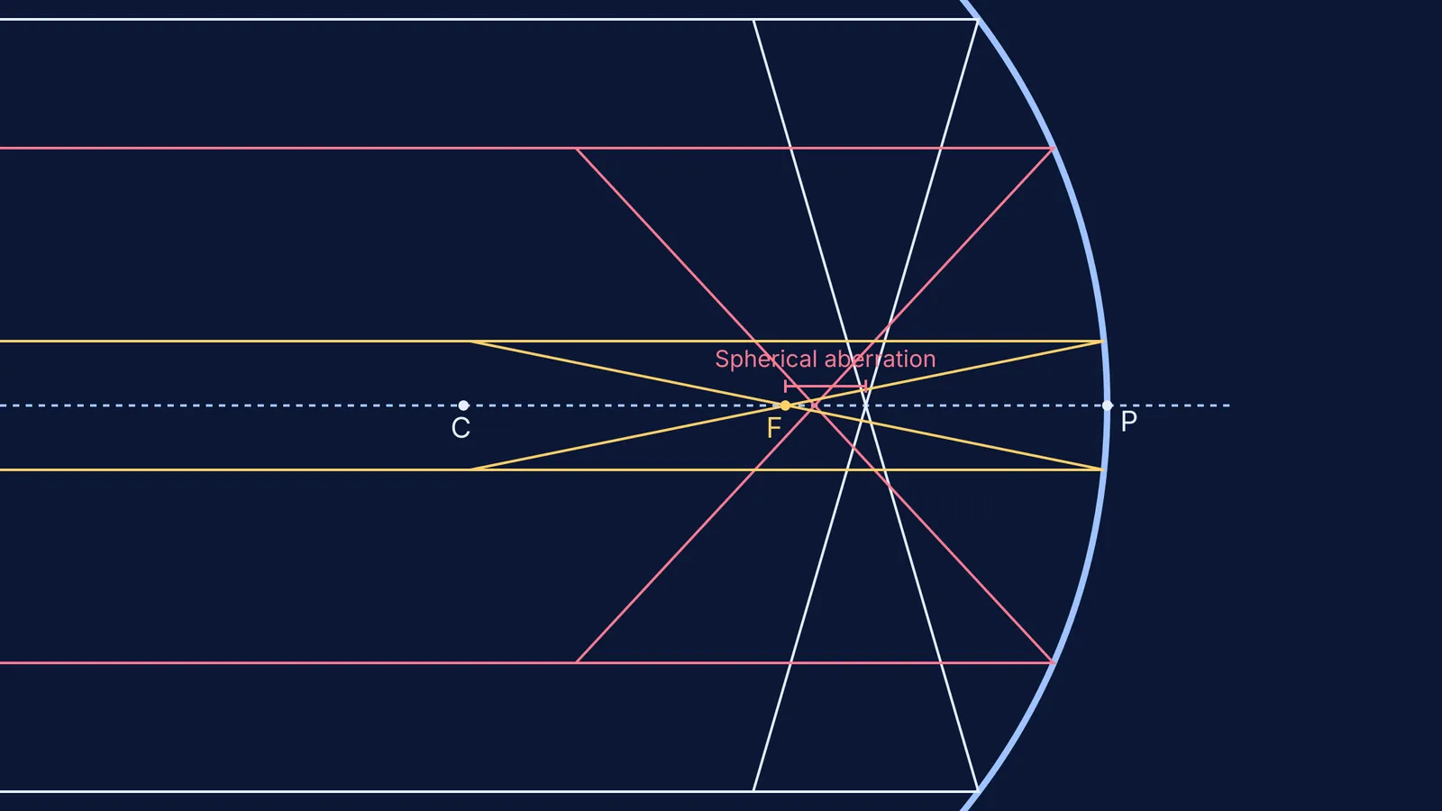 Rays reflecting off a concave mirror to different focal points