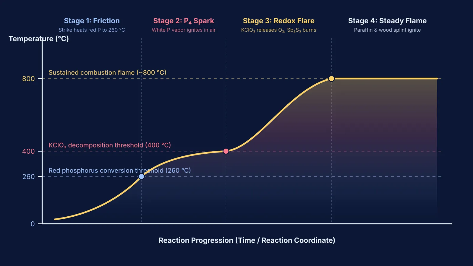 Reaction coordinate diagram showing four-stage temperature rise during safety match ignition