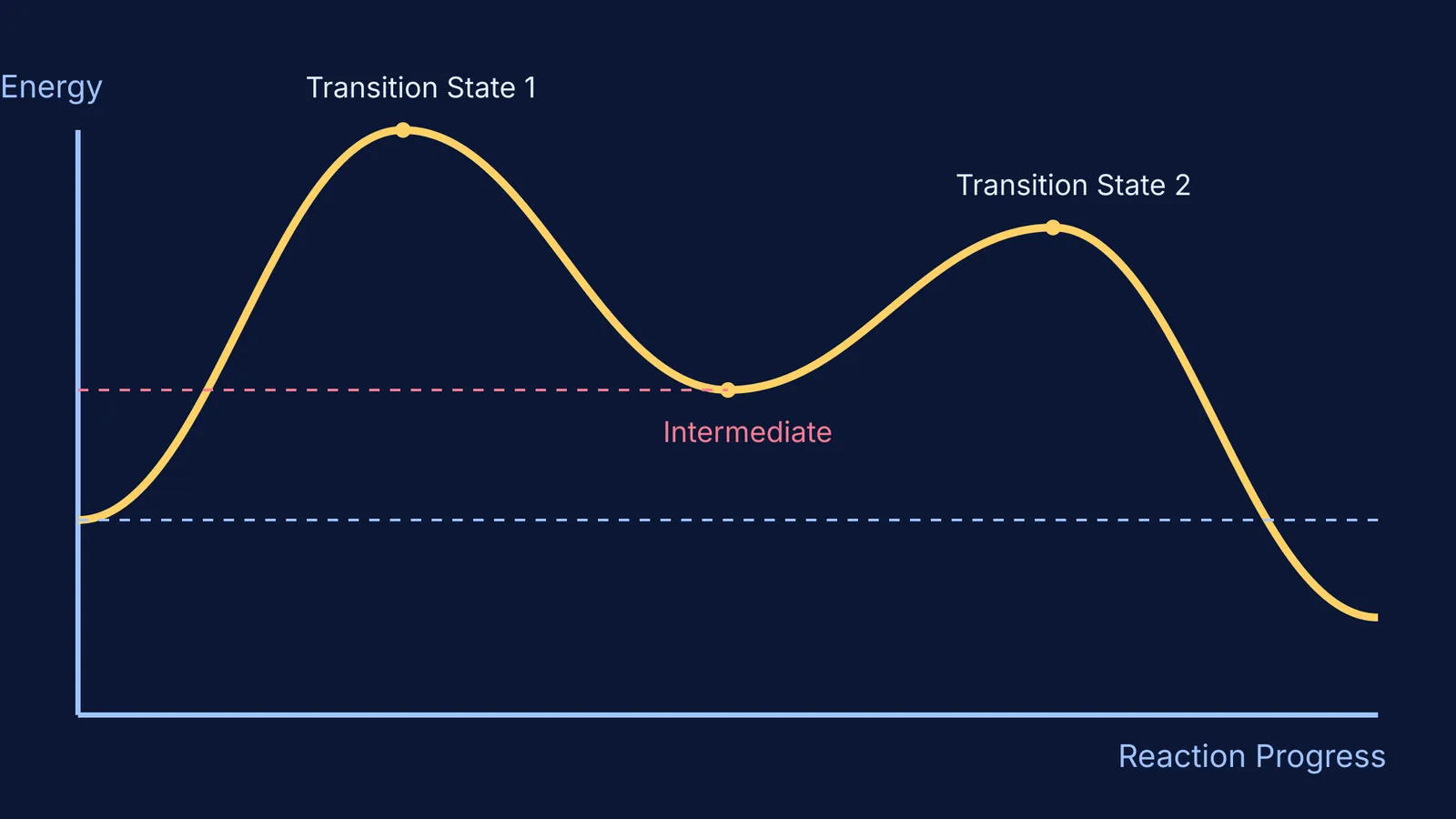 Reaction coordinate diagram showing two transition states and an intermediate.