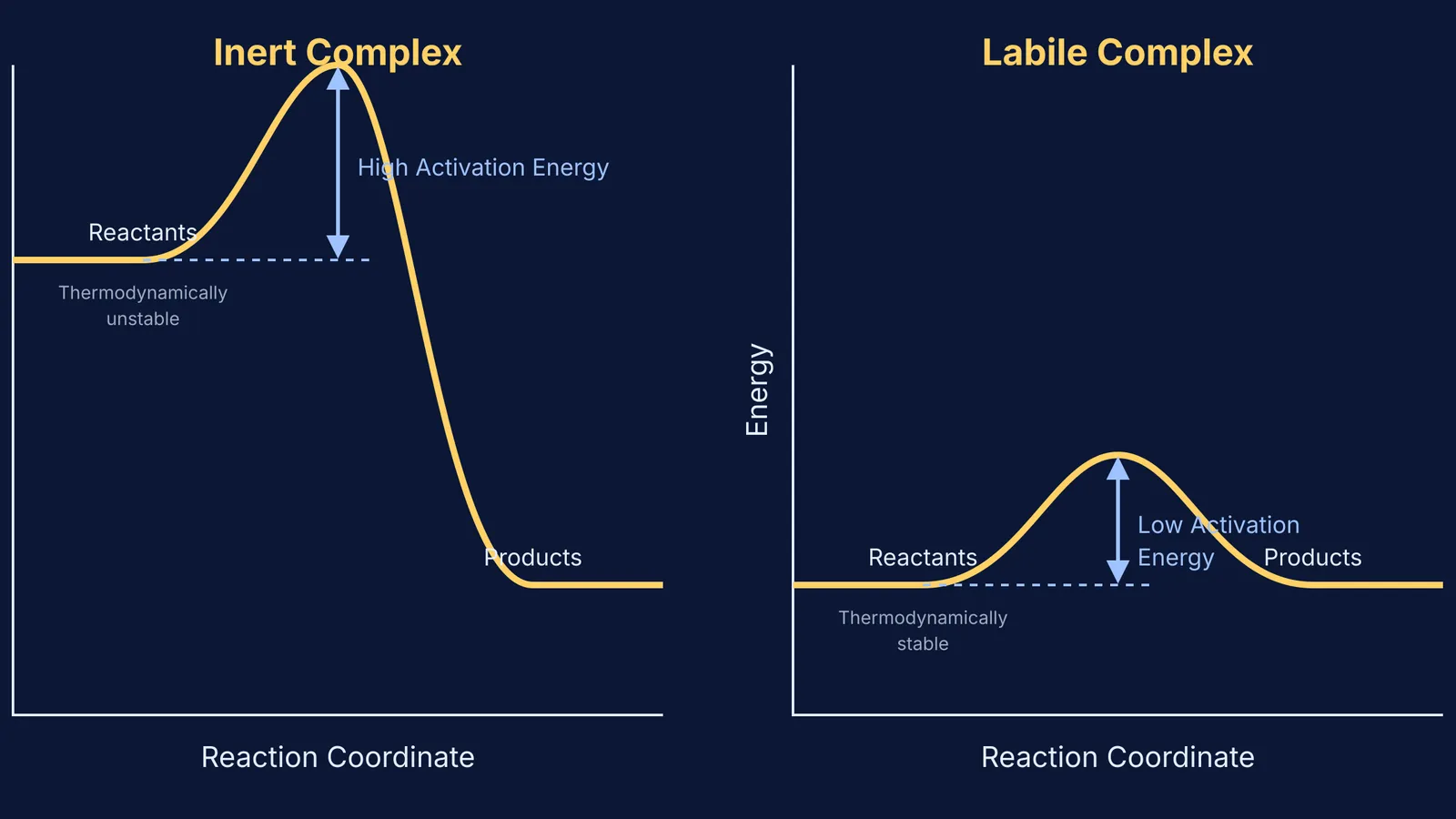 Reaction coordinate diagrams of inert and labile complexes showing their activation energies.