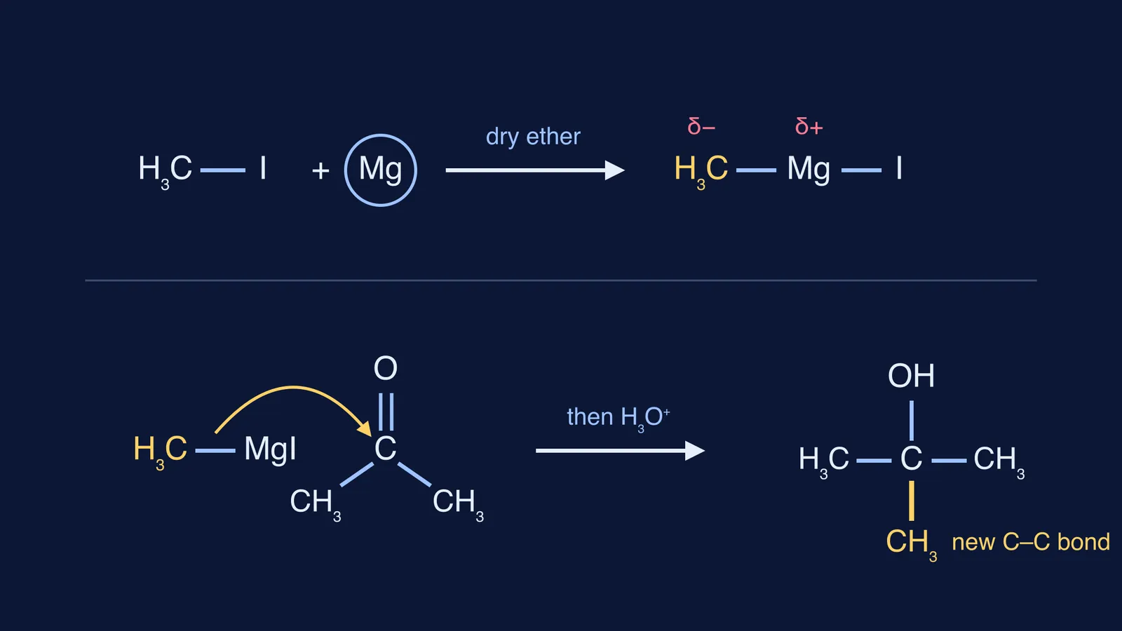 Reaction diagram: methyl iodide and magnesium form a Grignard reagent that adds to acetone