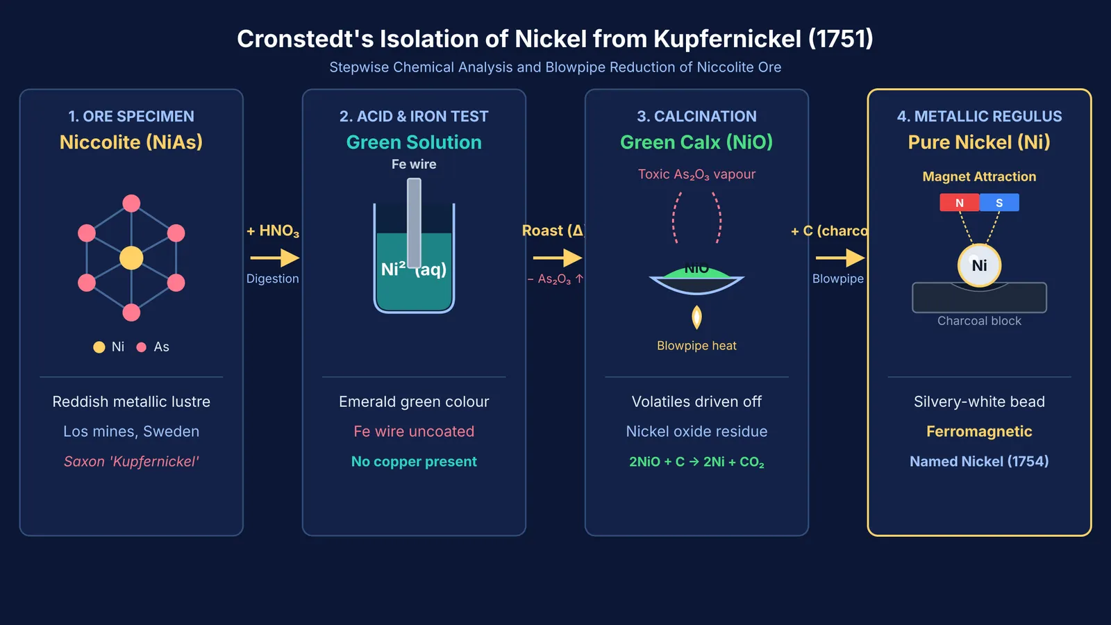 Reaction diagram of Cronstedt isolating nickel from niccolite ore using chemical reduction