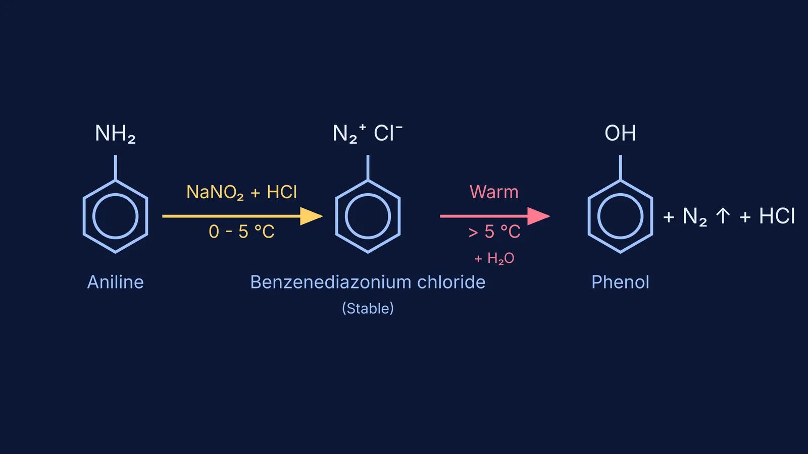 Reaction diagram showing decomposition of benzenediazonium chloride above 5 degrees