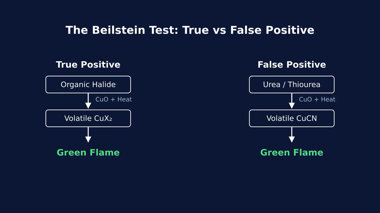 Reaction diagram showing how organic halides and urea both produce a green flame