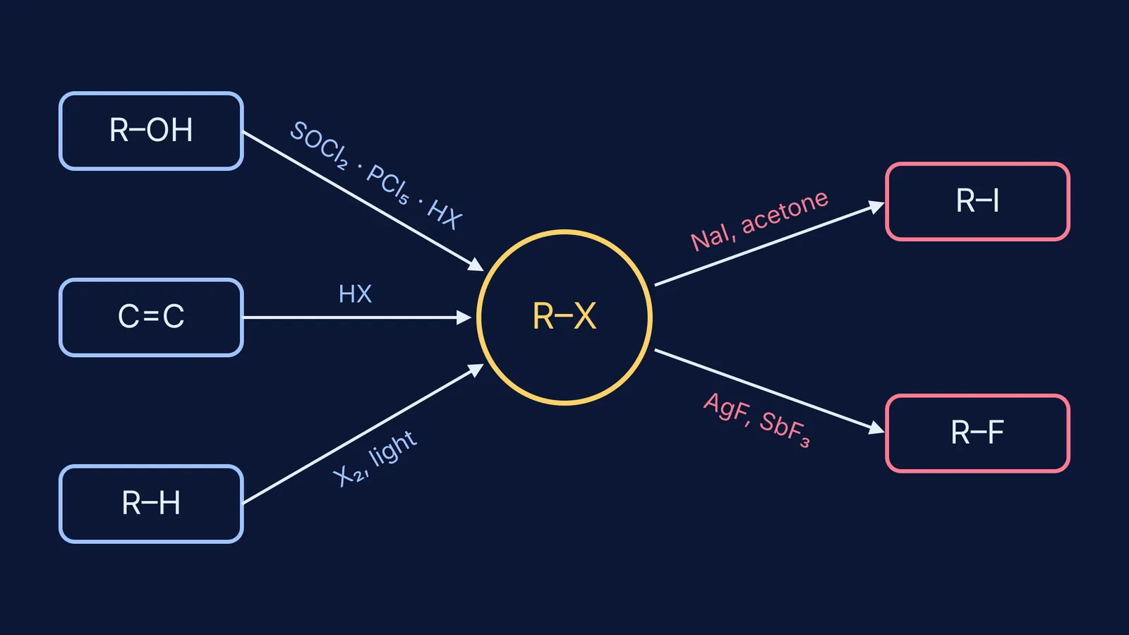Reaction map: alcohols, alkenes and alkanes converting to alkyl halides, then exchange