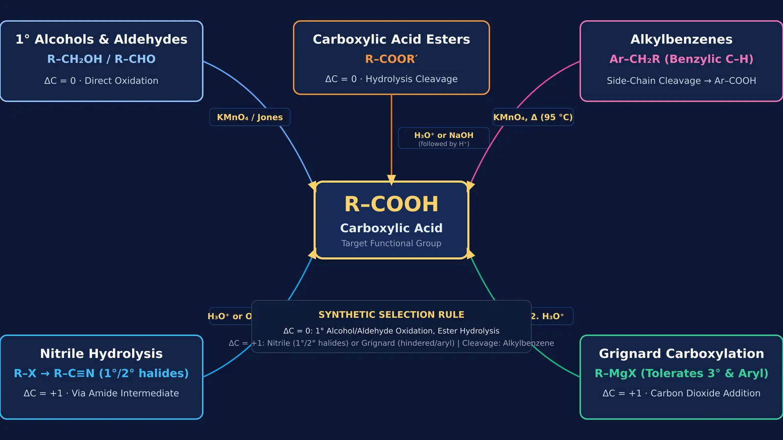 Reaction map comparing five synthetic routes to carboxylic acids based on carbon skeleton changes