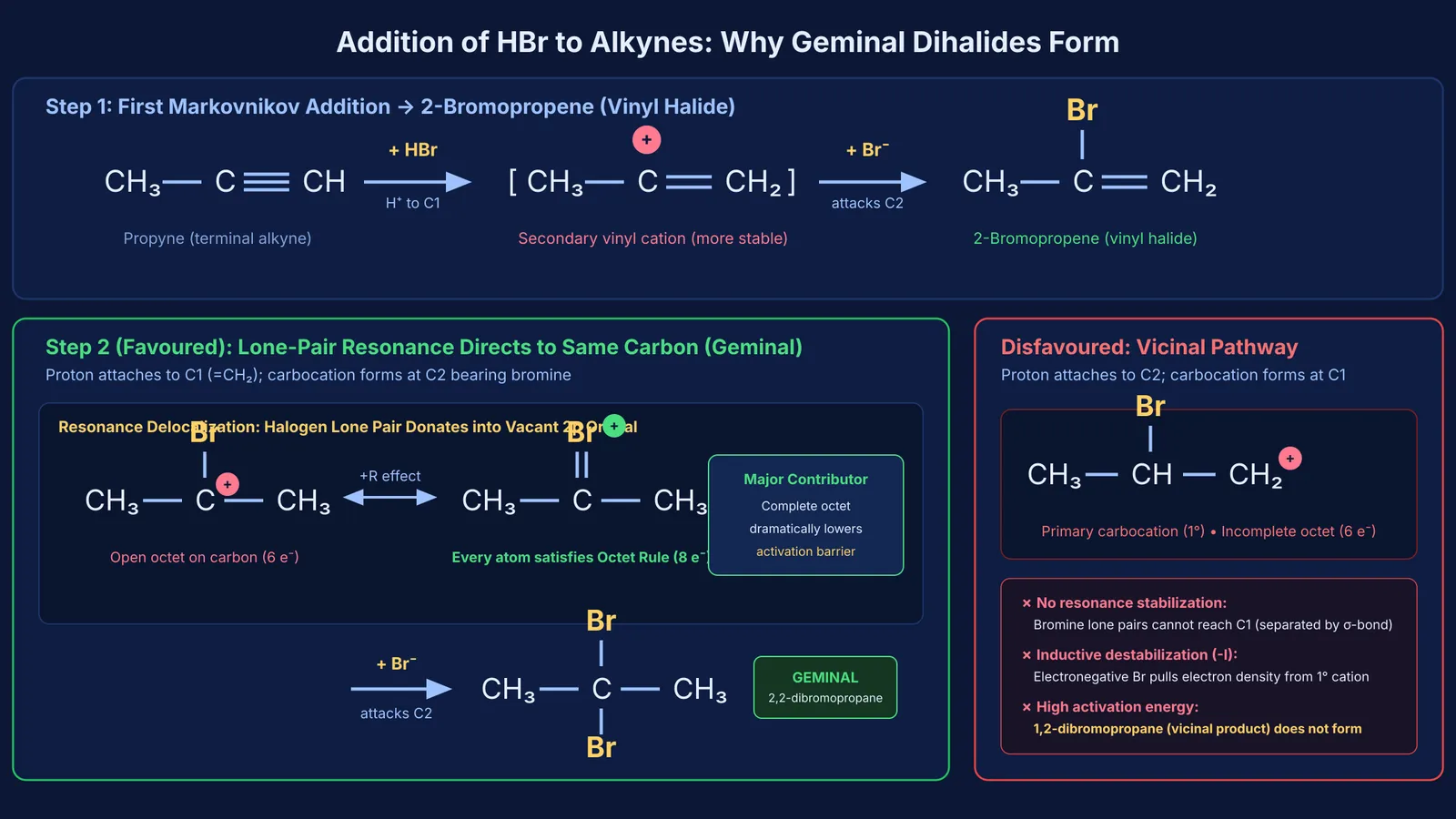 Reaction mechanism diagram of HBr addition to alkyne forming geminal dihalide