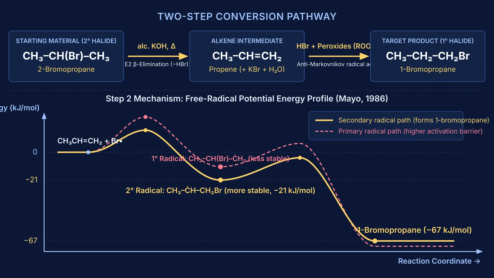 Reaction pathway and energy profile for converting 2-bromopropane to 1-bromopropane.