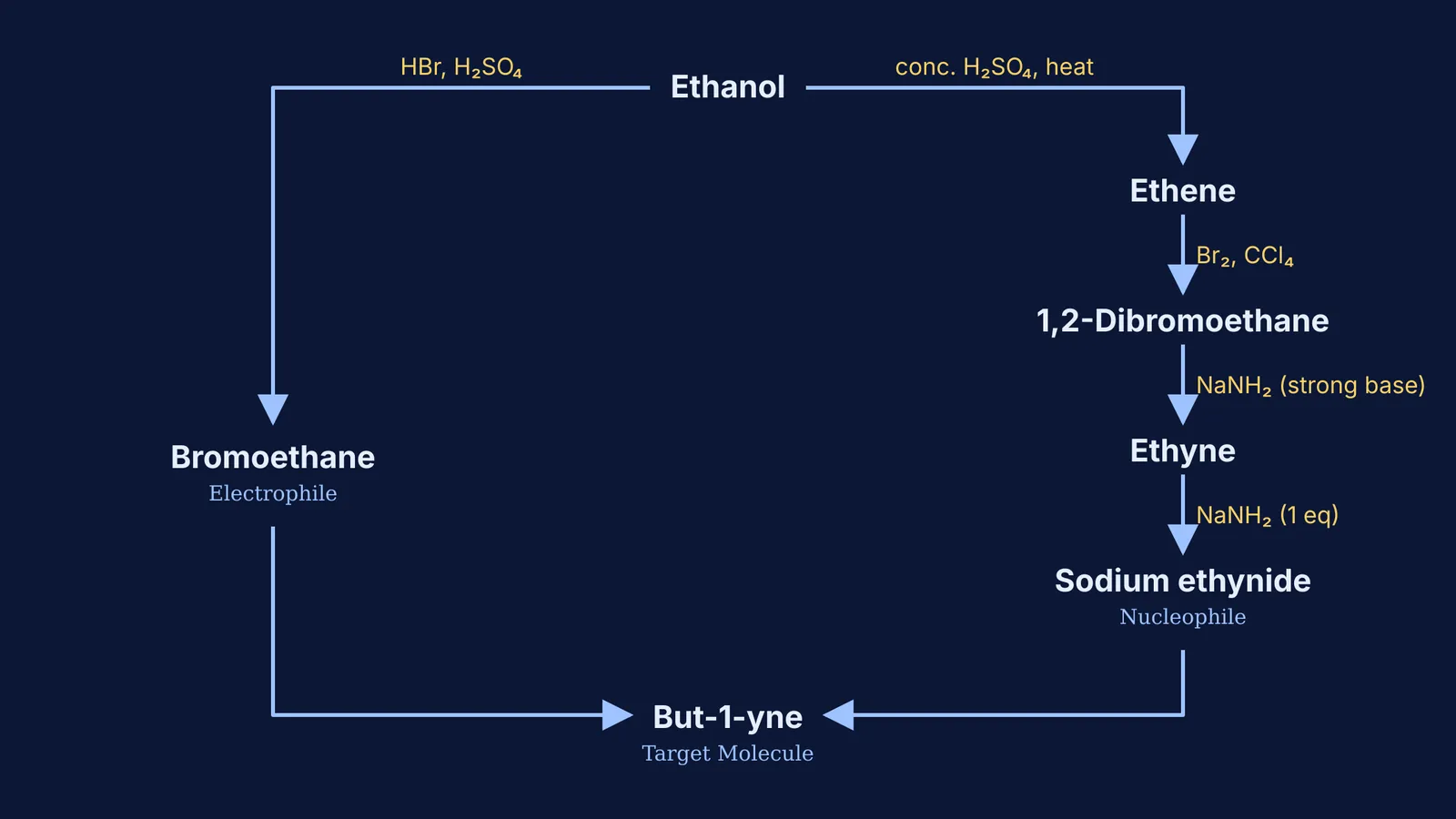 Reaction pathway of ethanol converting into bromoethane and sodium ethynide to form but-1-yne.