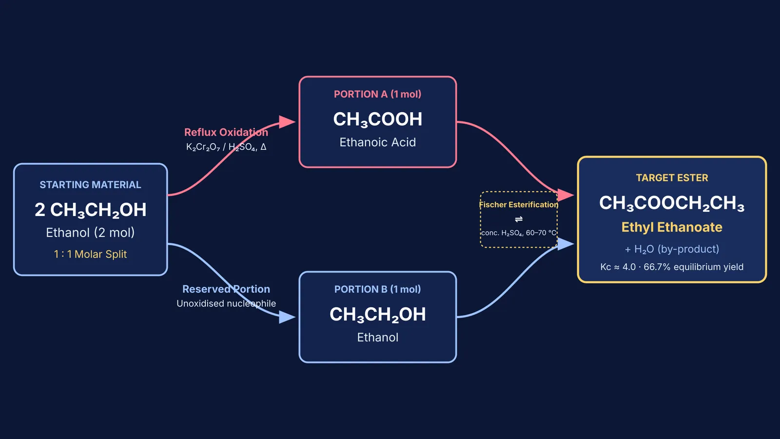 Reaction pathway preparing ethyl ethanoate from ethanol via oxidation and Fischer esterification