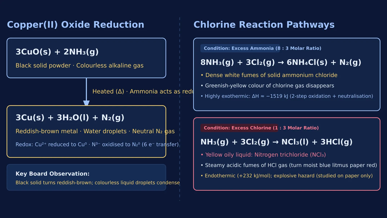 Reaction pathways of ammonia with copper oxide and excess chlorine conditions