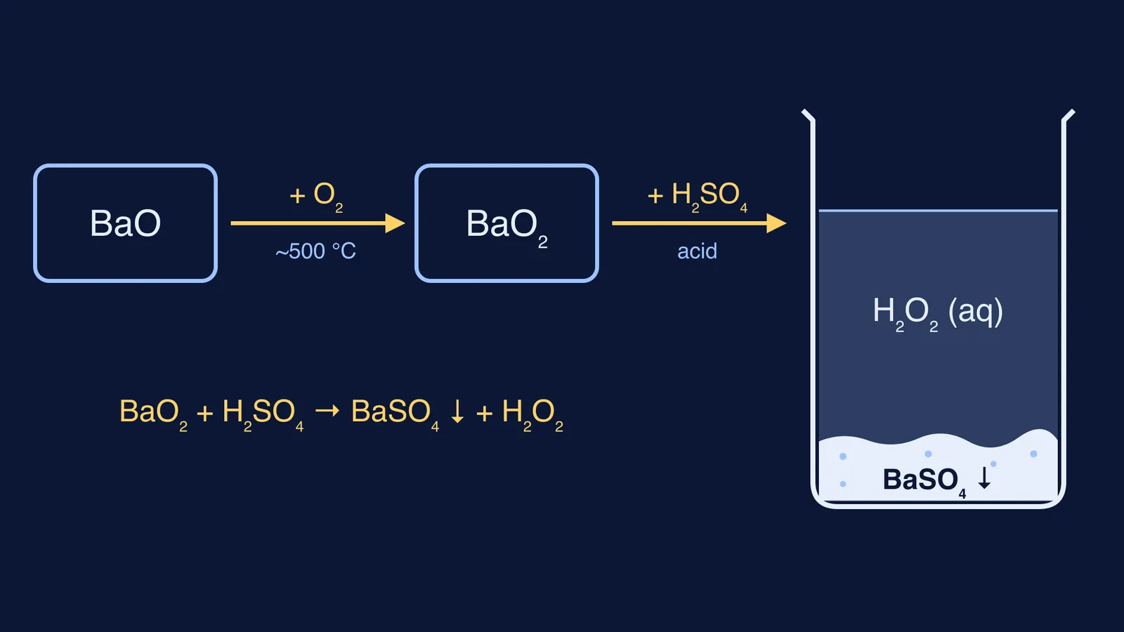 Reaction route from barium oxide to barium peroxide to hydrogen peroxide solution