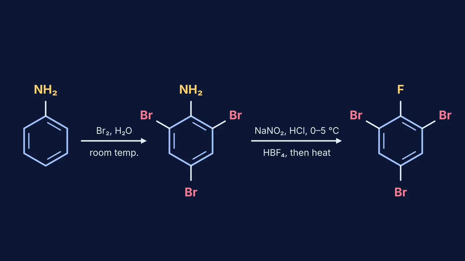 Reaction scheme: aniline to tribromoaniline to 2,4,6-tribromofluorobenzene
