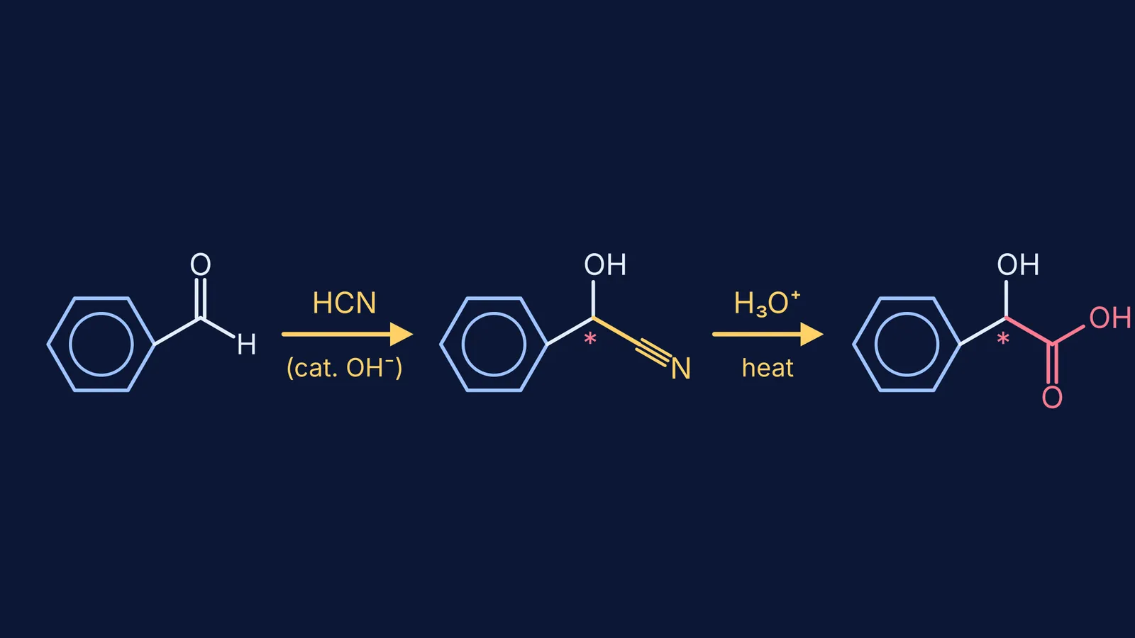Reaction scheme: benzaldehyde, then cyanohydrin, then mandelic acid