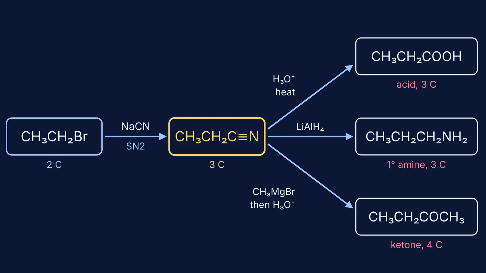 Reaction scheme: bromoethane to propanenitrile, then to an acid, amine and ketone