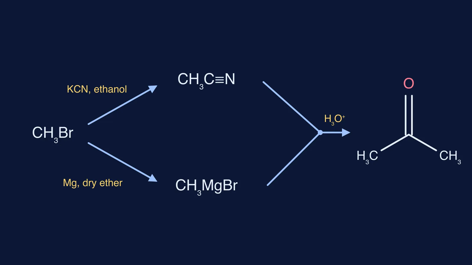 Reaction scheme: bromomethane splits into acetonitrile and CH3MgBr, which combine into propanone