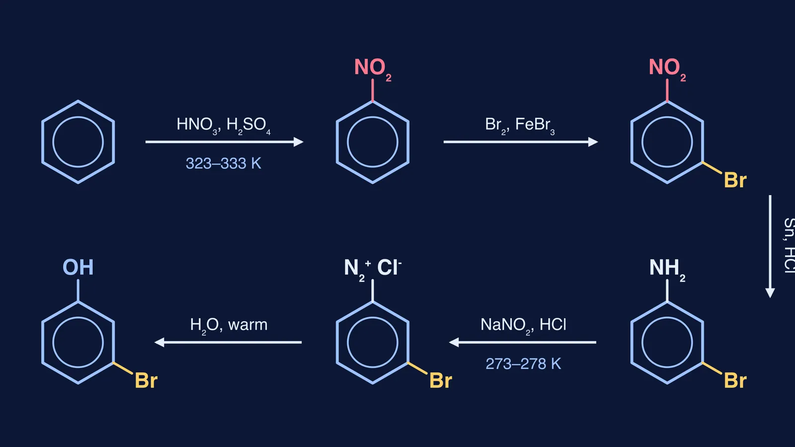 Reaction scheme converting benzene to m-bromophenol in five steps