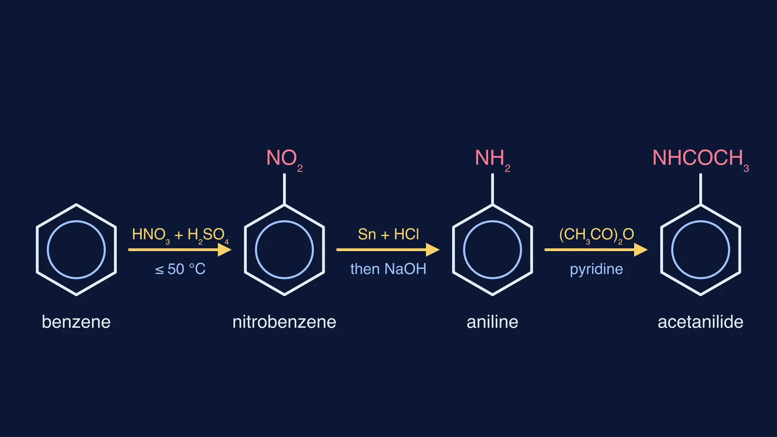 Reaction scheme converting benzene to nitrobenzene, aniline and then acetanilide