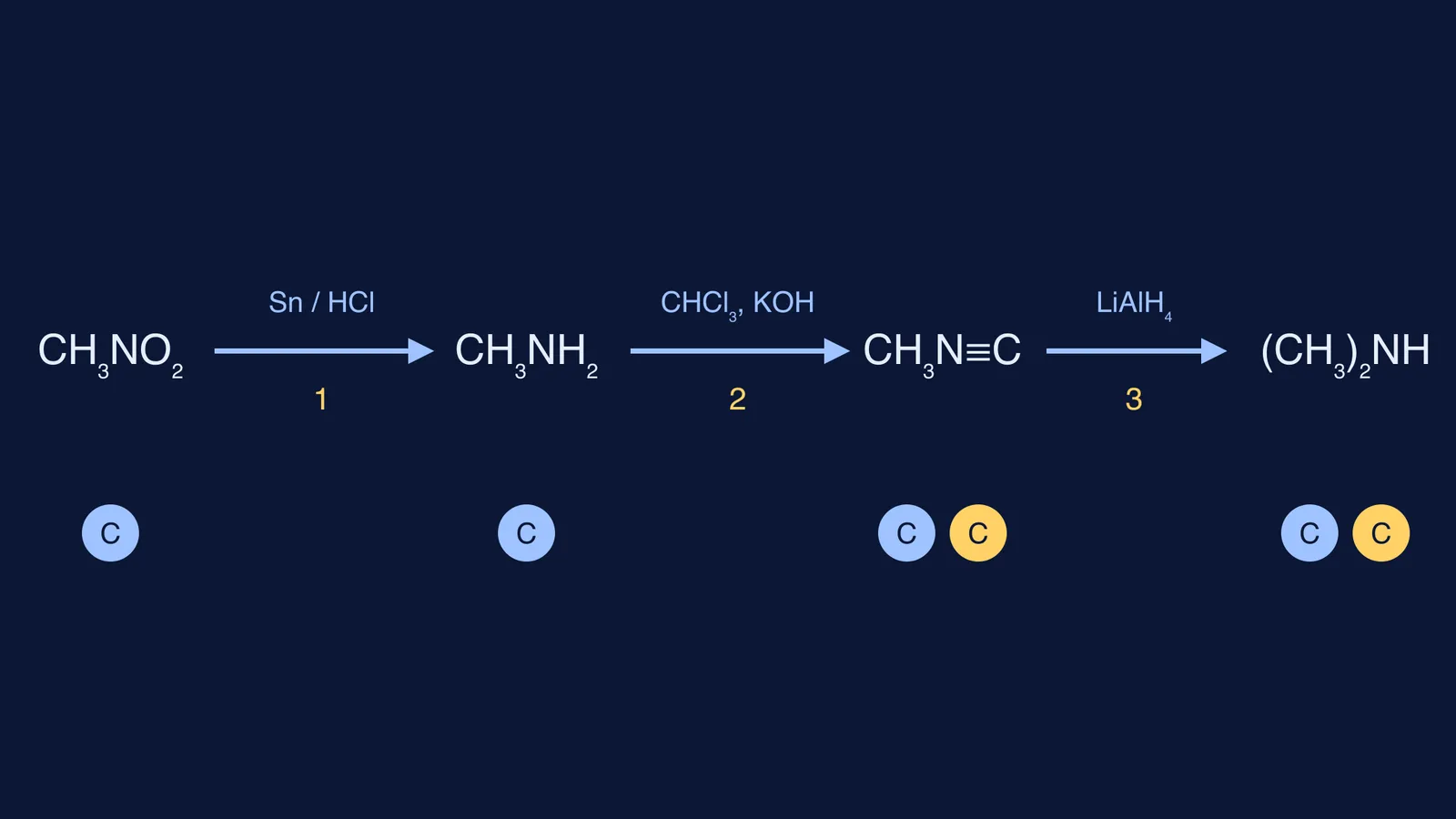 Reaction scheme converting nitromethane to methylamine, methyl isocyanide, then dimethylamine