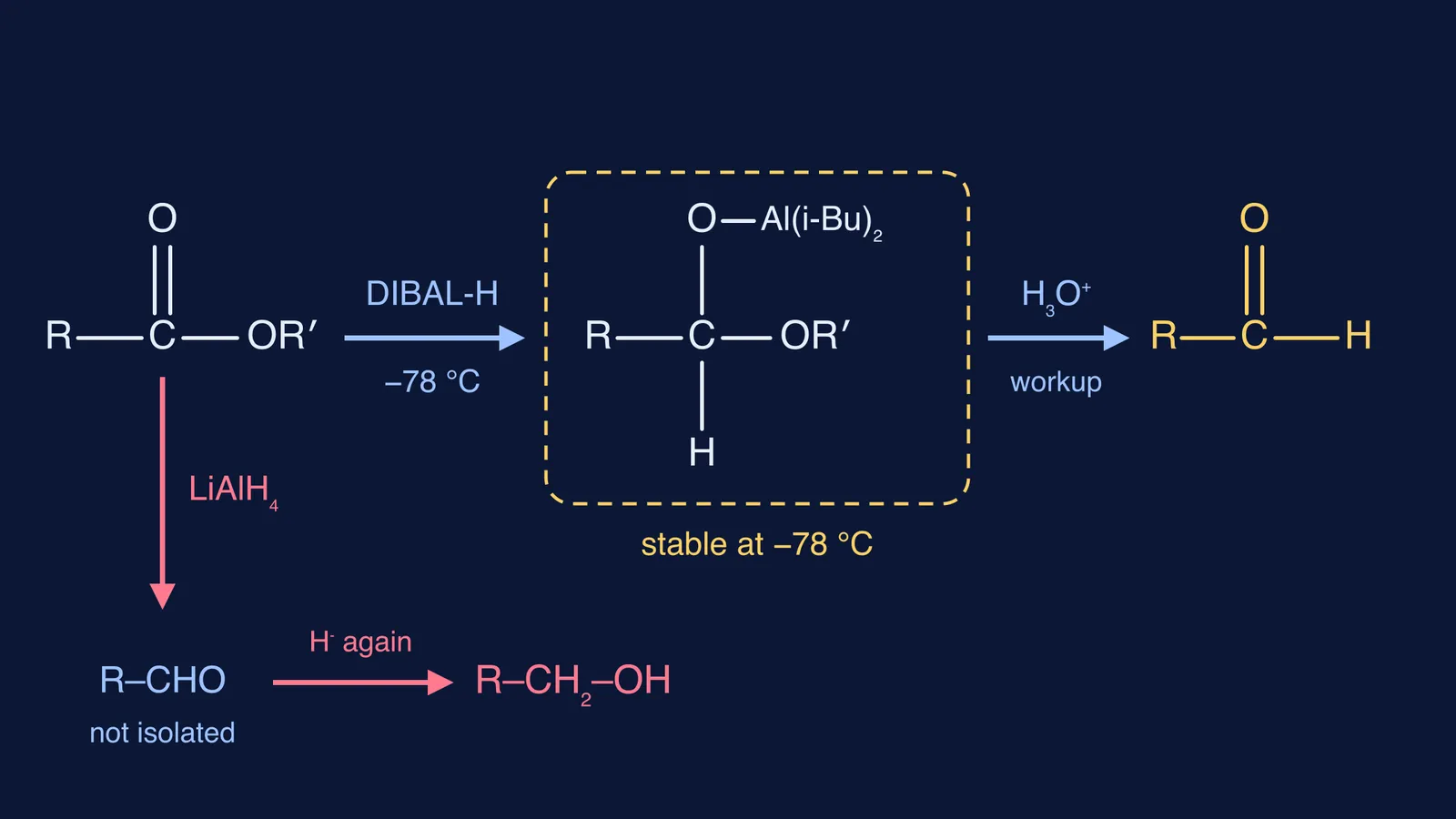 Reaction scheme: DIBAL-H gives an aldehyde via a cold intermediate; LiAlH4 gives alcohol