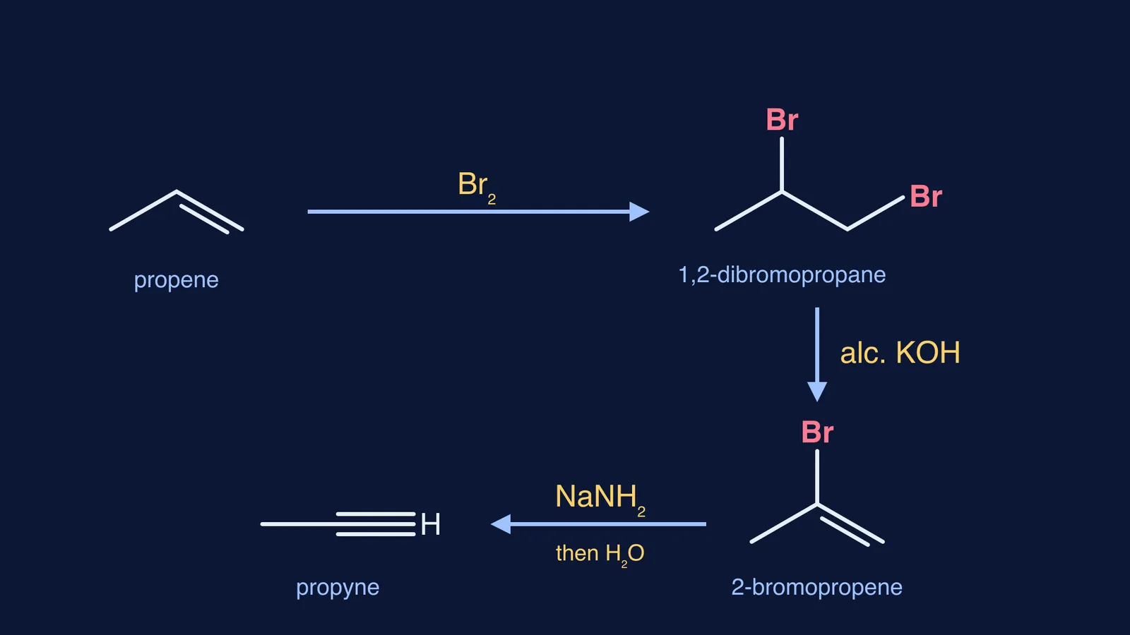 Reaction scheme: propene to 1,2-dibromopropane to 2-bromopropene to propyne