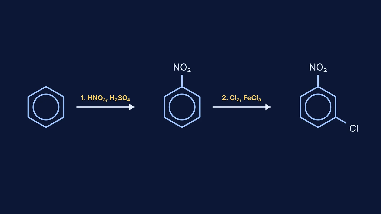 Reaction scheme showing benzene converted to m-nitrochlorobenzene