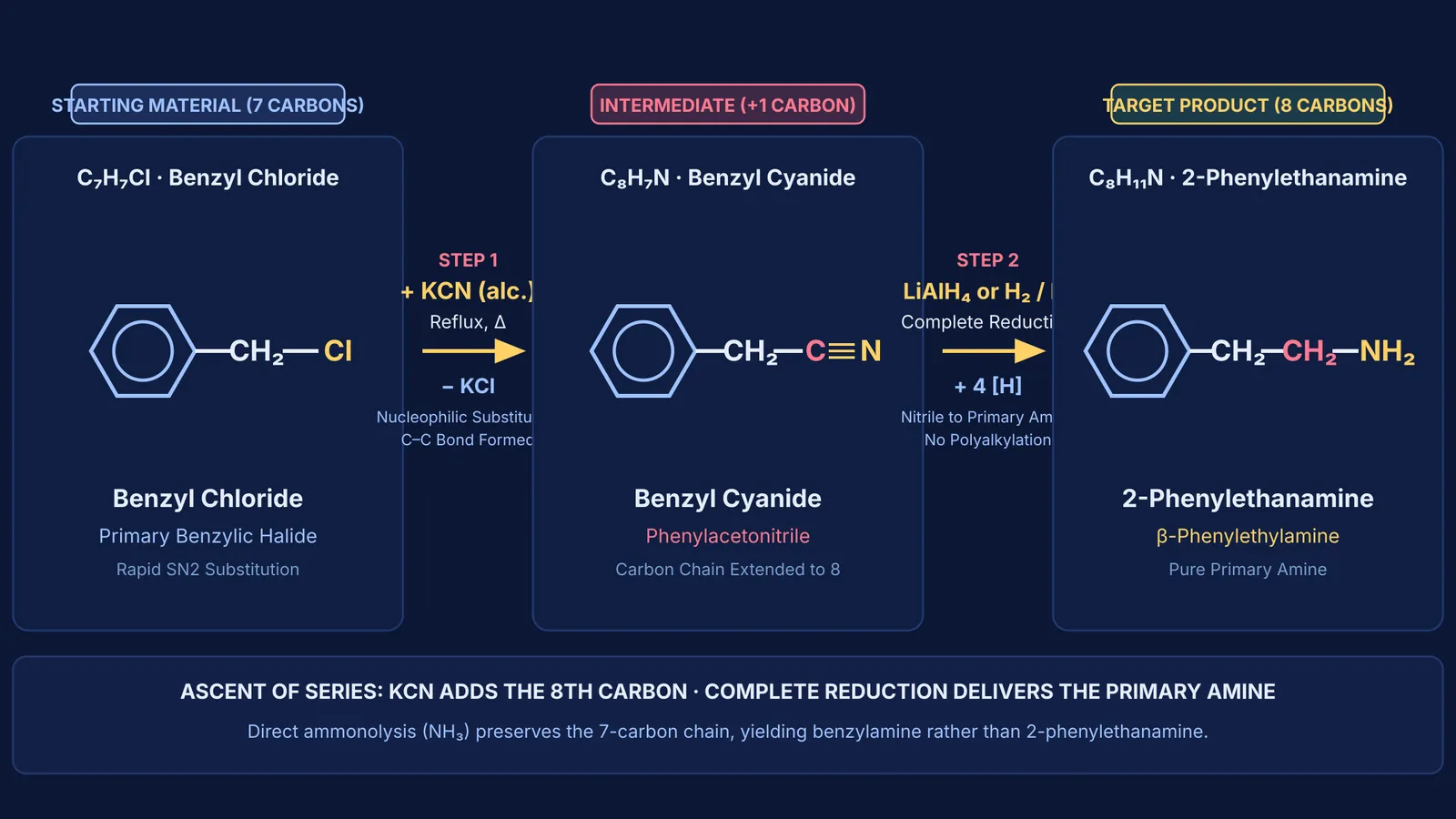 Reaction scheme showing benzyl chloride converting to benzyl cyanide then 2-phenylethanamine