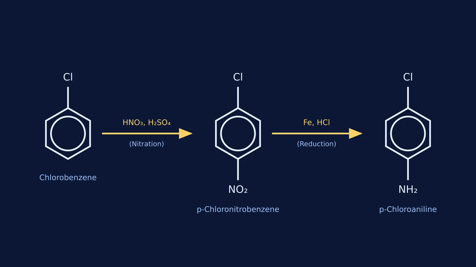 Reaction scheme showing chlorobenzene forming p-chloroaniline