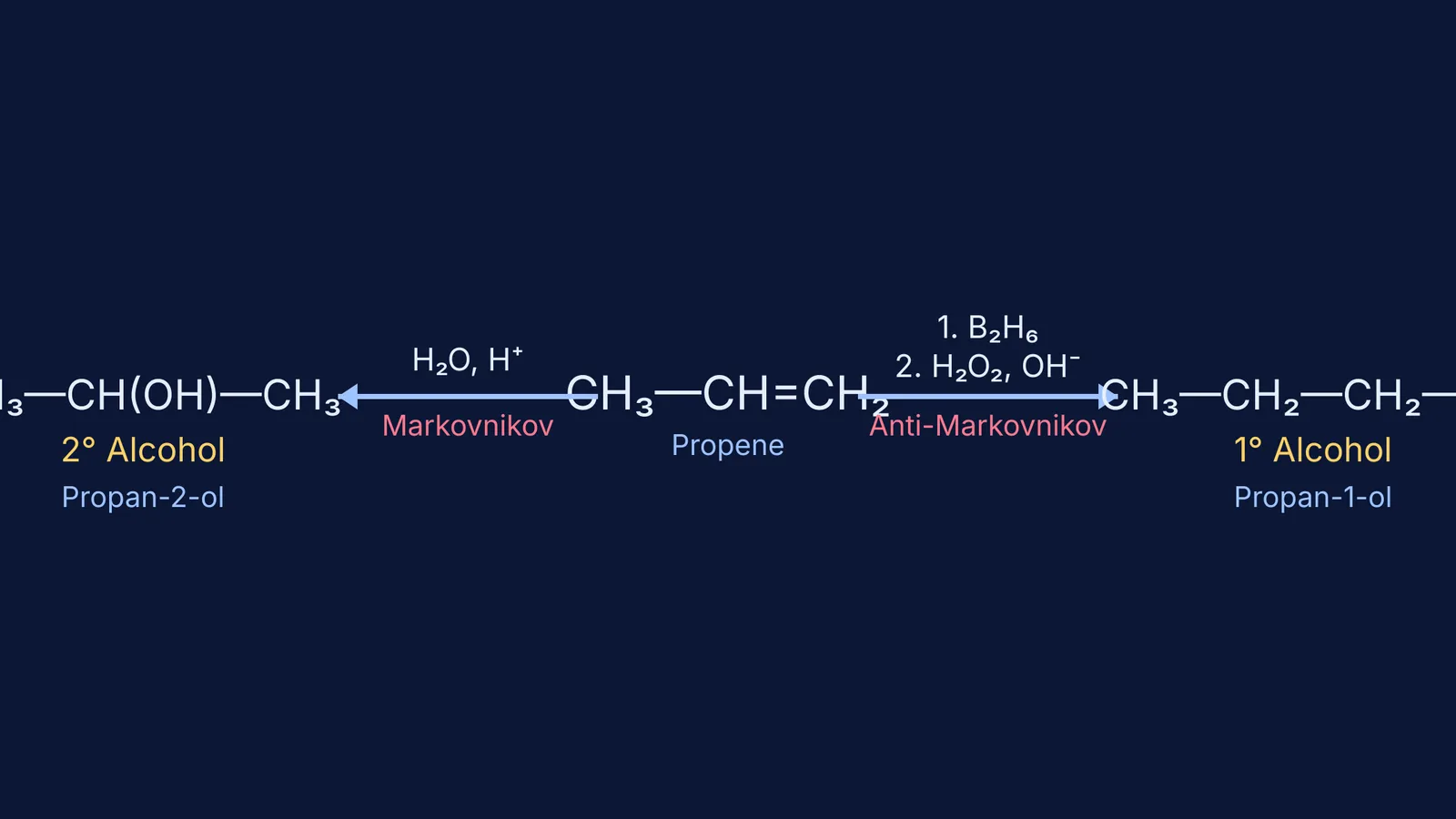 Reaction scheme showing propene converted to propan-1-ol or propan-2-ol.