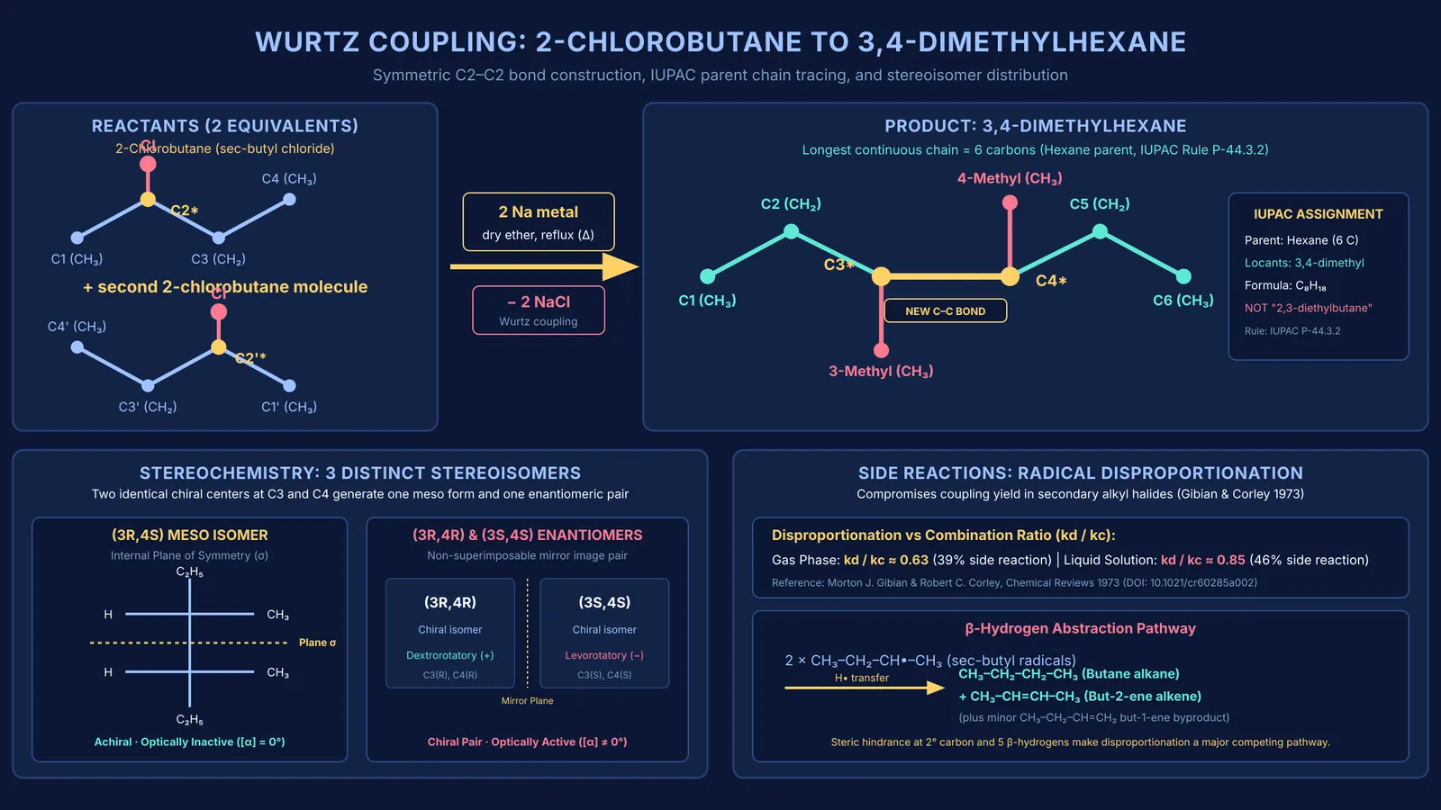 Reaction scheme, stereoisomers, and disproportionation kinetics for Wurtz coupling of 2-chlorobutane to 3,4-dimethylhexane.