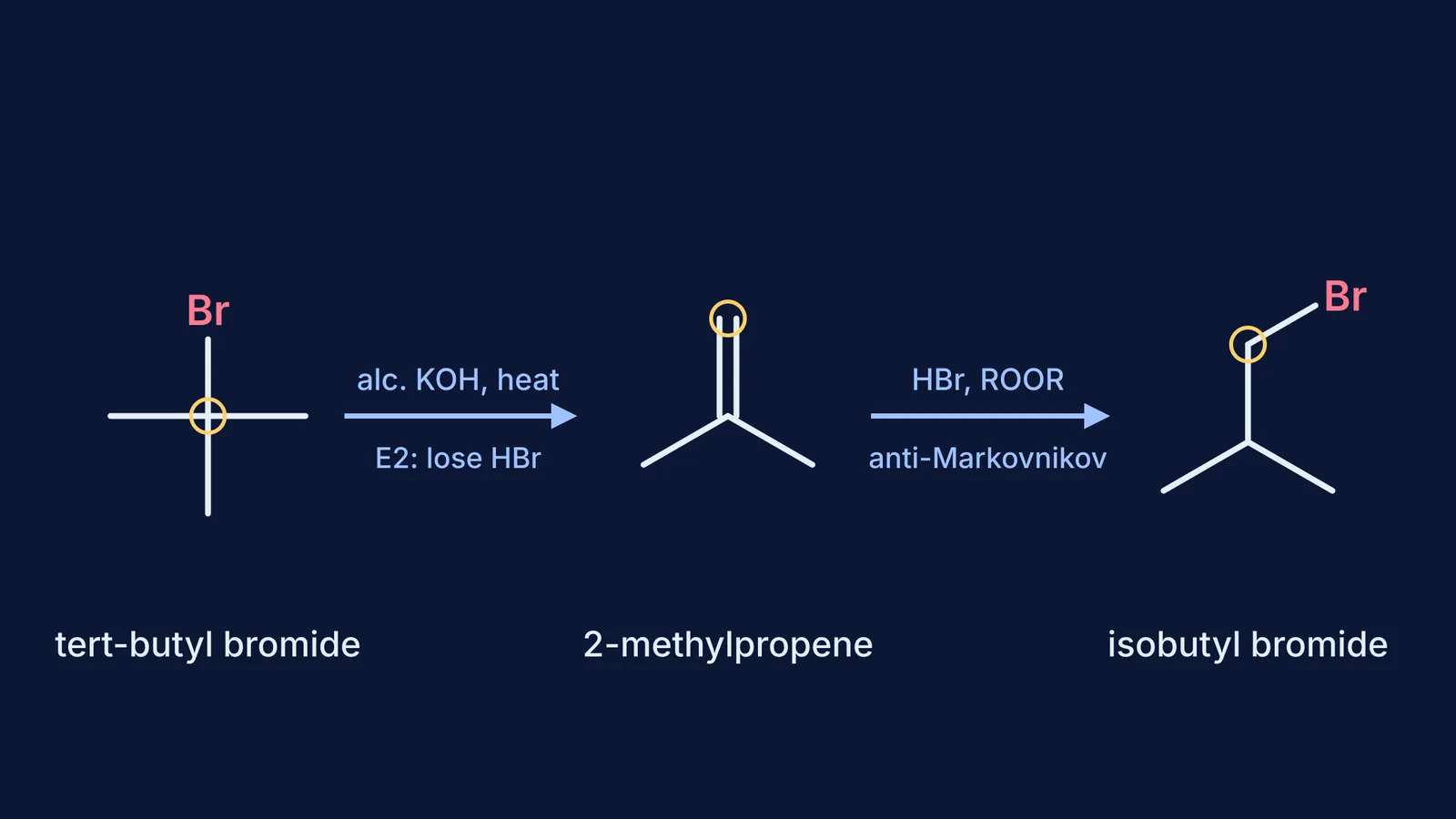 Reaction scheme: tert-butyl bromide to 2-methylpropene to isobutyl bromide