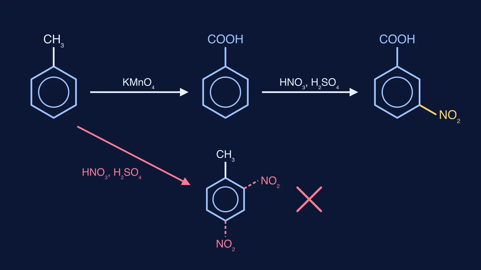 Reaction scheme: toluene oxidised then nitrated meta, versus nitrating toluene first